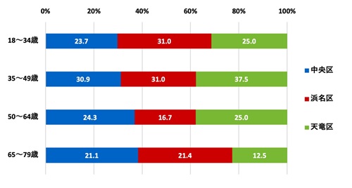 （グラフ）行政区別の世代構成比