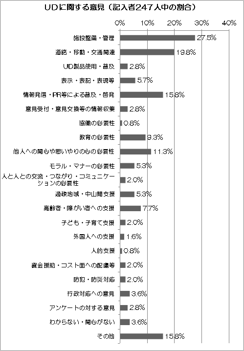 グラフ：UDに関する意見（記入者247人中の割合）