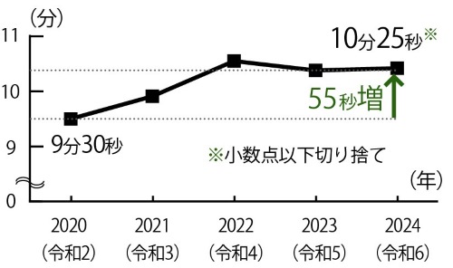 グラフ2：浜松市の119番通報を受けてから救急車が到着するまでの時間（過去5年間）