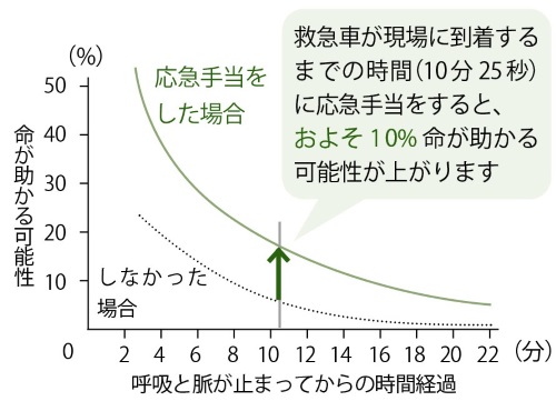 グラフ3：呼吸と脈が止まった人の救命率