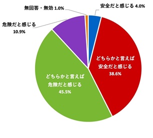 （グラフ）浜松市域における交通環境の安全性について、どのように感じているか