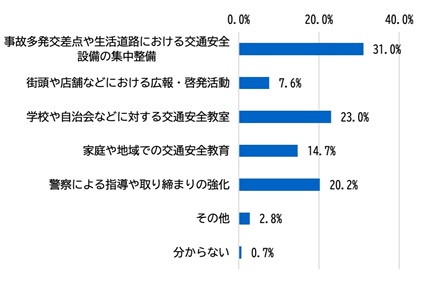 （グラフ）市民の交通安全意識を高めるために、何が必要だと思うか