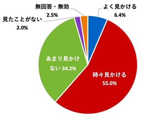 （グラフ）暗い時間帯に歩行者が反射材を身につけているのを見たことがあるか