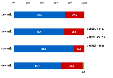 （世代別）災害の危険（津波、浸水害、土砂災害など）をハザードマップで確認しているか