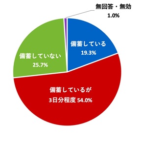 （グラフ）家庭では、災害の発生に備え7日以上の食糧を備蓄しているか
