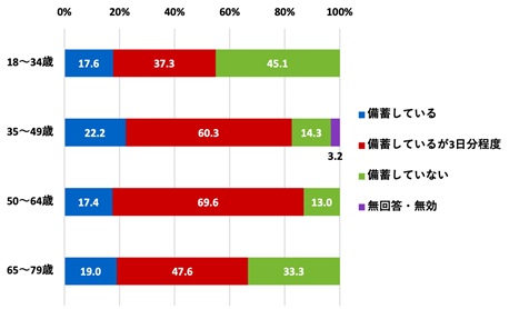（世代別）家庭では、災害の発生に備え7日以上の食糧を備蓄しているか