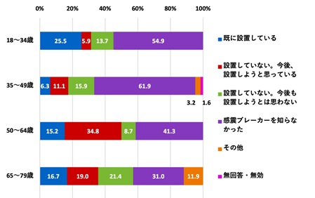 （世代別）地震の時、自動で電気を遮断できる感震ブレーカーを設置しているか