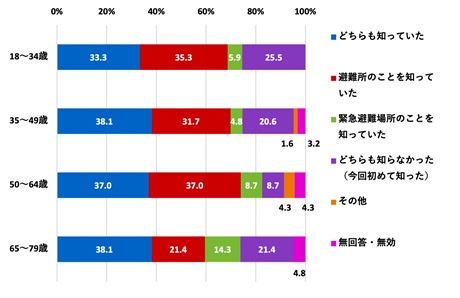 （世代別）「避難所」と「緊急避難場所」の違いや意味を知っていたか