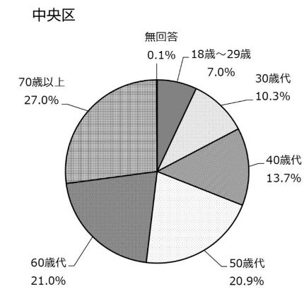 (9)行政区別年代中央区