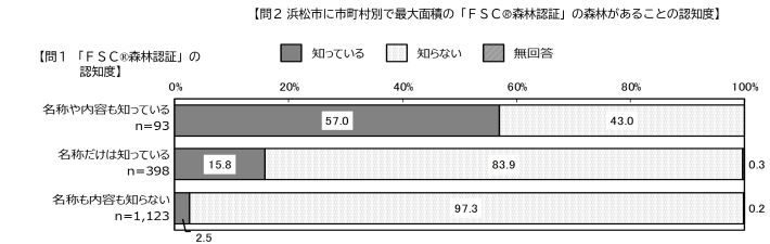 問1と問2の設問間クロス集計