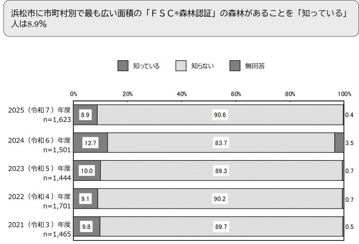 浜松市に市町村別で最も広い面積の「FSC森林認証」の森林があることを「知っている」人は8.9%