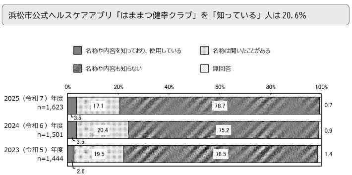 浜松市公式ヘルスケアアプリ「はままつ健幸クラブ」を「知っている」人は20.6％