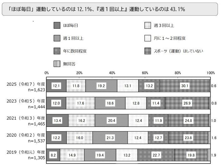 「ほぼ毎日」運動しているのは12.1％、『週1回以上』運動しているのは43.1％