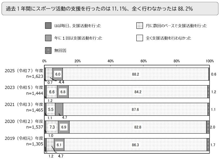 過去1年間にスポーツ活動の支援を行ったのは11.1％、全く行わなかったは88.2％