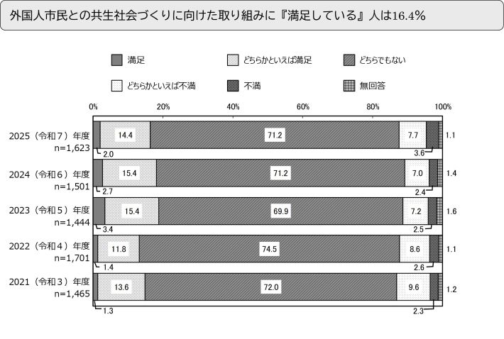 外国人市民との共生社会づくりに向けた取り組みに『満足している』人は16.4％