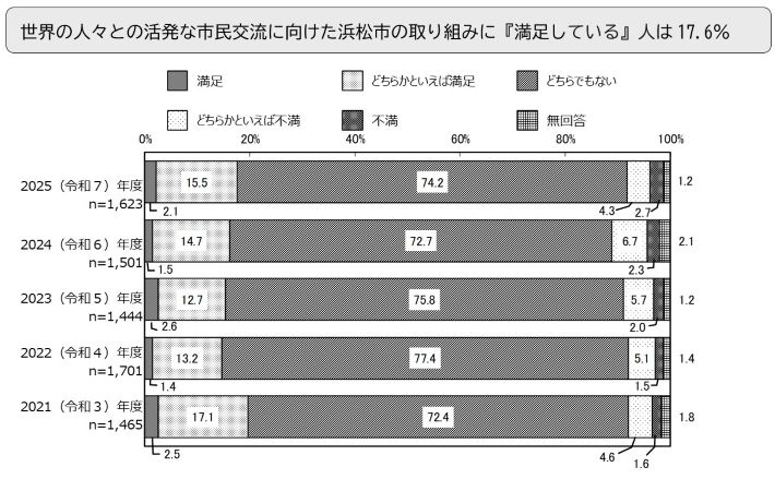 世界の人々との活発な市民交流に向けた浜松市の取り組みに『満足している』人は17.6％