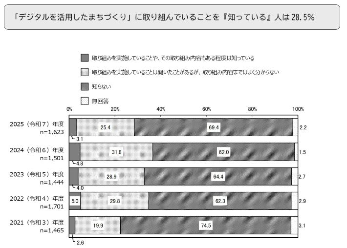 「デジタルを活用したまちづくり」に取り組んでいることを『知っている』人は28.5％