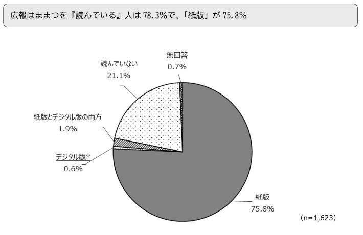 広報はままつを『読んでいる』人は78.3％で、「紙版」が75.8％