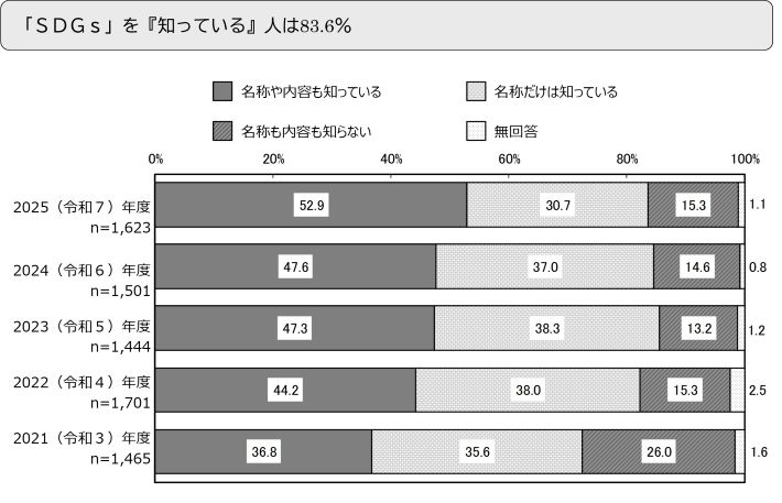 「SDGs」を『知っている』人は83.6％