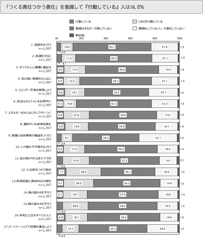 「つくる責任つかう責任」を意識して『行動している』人は36.0％