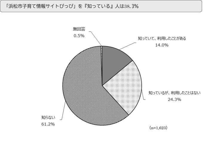 「浜松市子育て情報サイトぴっぴ」を「知っている」人は38.3%