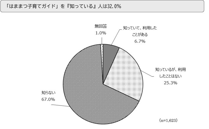 「はままつ子育てガイド」を『知っている』人は32.0%