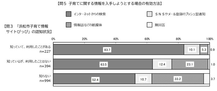 問3と問5の設問間クロス集計