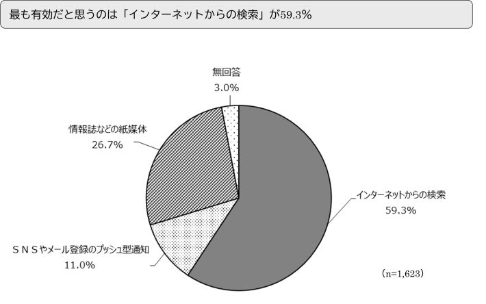 最も有効だと思うのは「インターネットからの検索」が59.3％