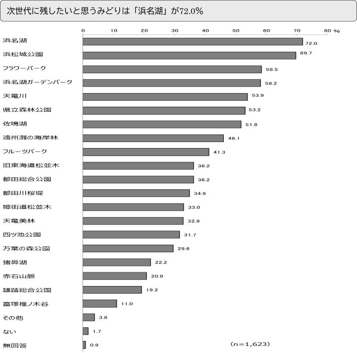 次世代に残したいと思うみどりは「浜名湖」が72.0％