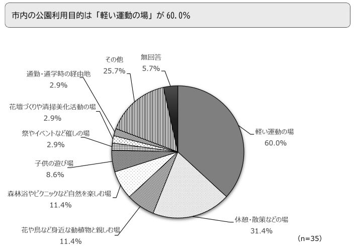 市内の公園利用目的は「軽い運動の場」が60.0％