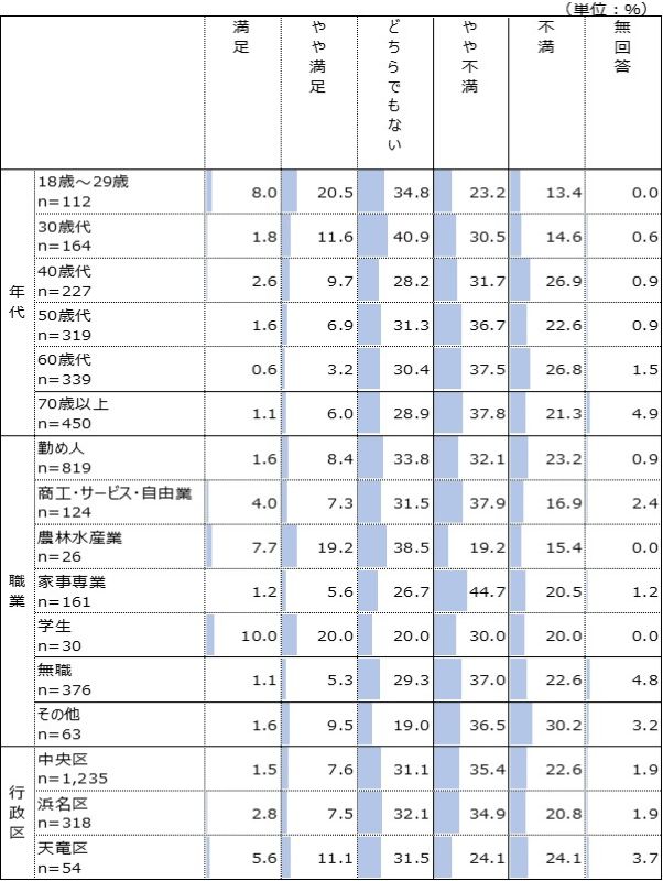 年代別・職業別・行政区別
