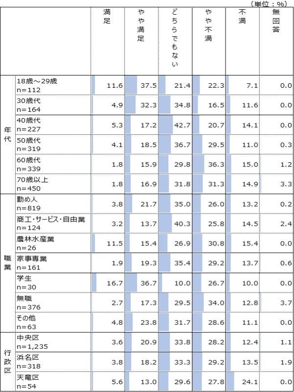 年代別・職業別・行政区別