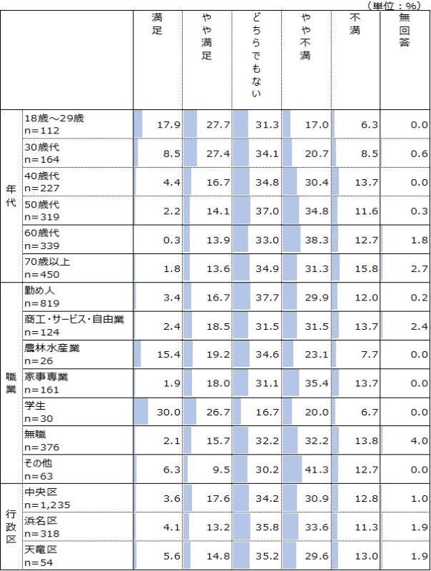 年代別・職業別・行政区別