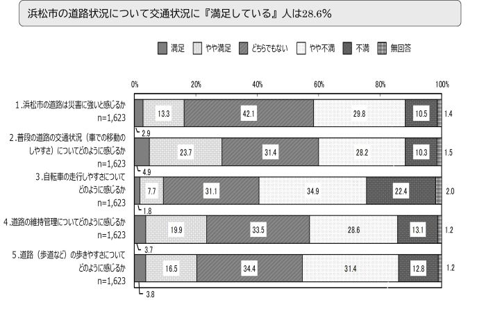 浜松市の道路状況について交通状況に『満足している』人は28.6％