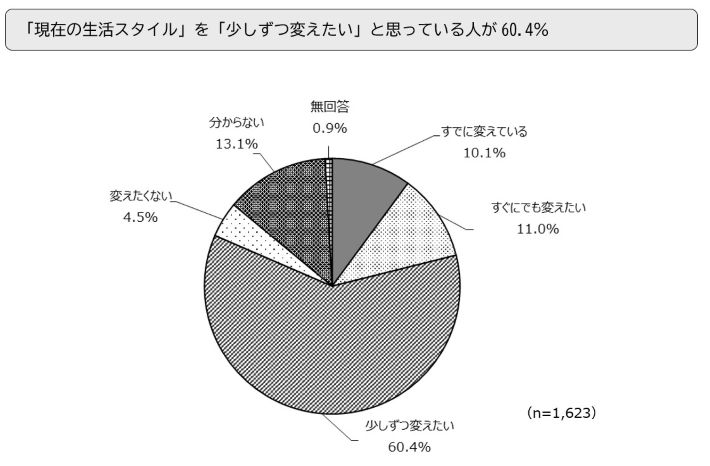 「現在の生活スタイル」を「少しずつ変えたい」と思っている人が60.4％