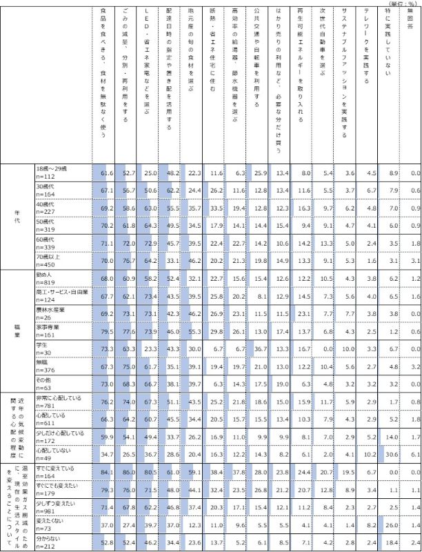 年代別・職業別・問10・問11と問12の設問間クロス集計
