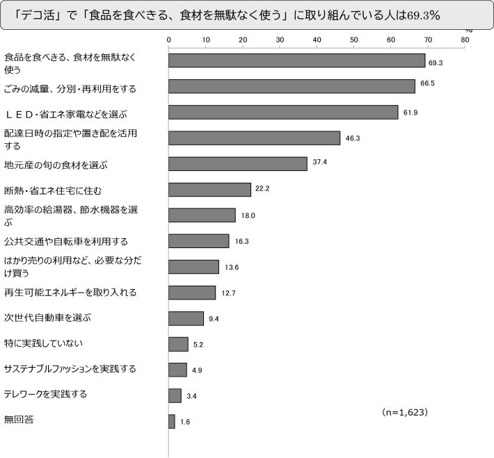 「デコ活」で「食品を食べきる、食材を無駄なく使う」に取り組んでいる人は69.3％