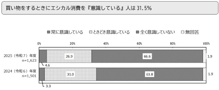 買い物をするときにエシカル消費を『意識している』人は31.5％