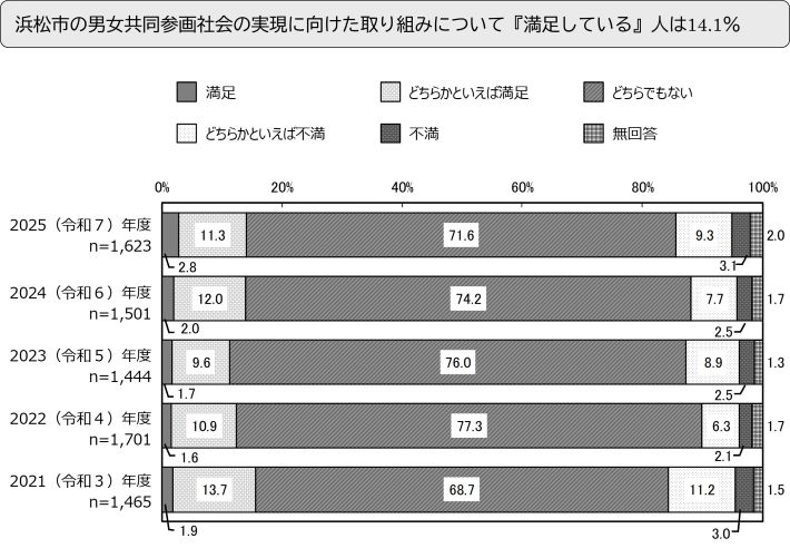 浜松市の男女共同参画社会の実現に向けた取り組みについて『満足している』人は14.1％