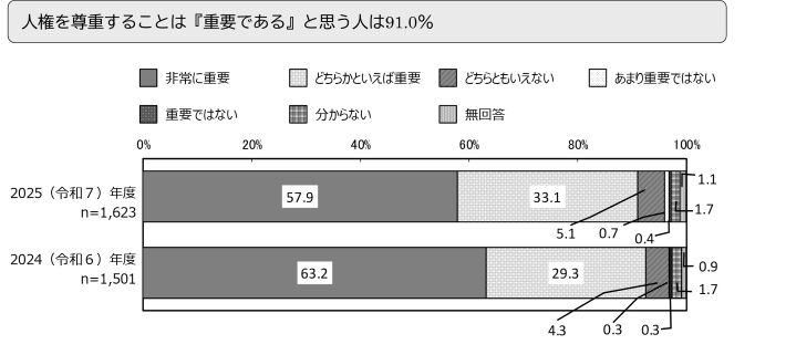 人権を尊重することは『重要である』と思う人は91.0％