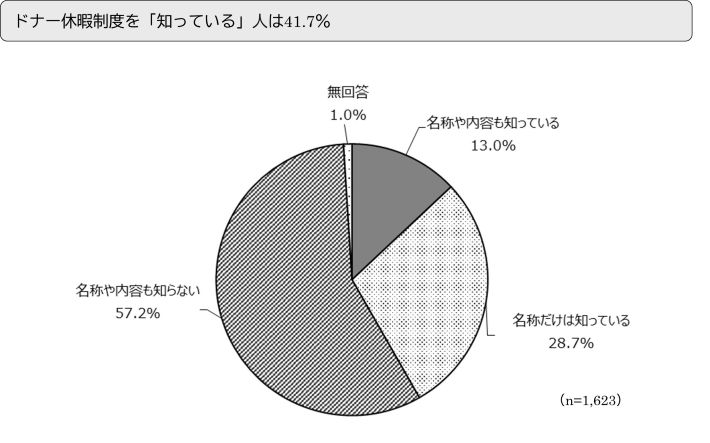 ドナー休暇制度を「知っている」人は41.7%