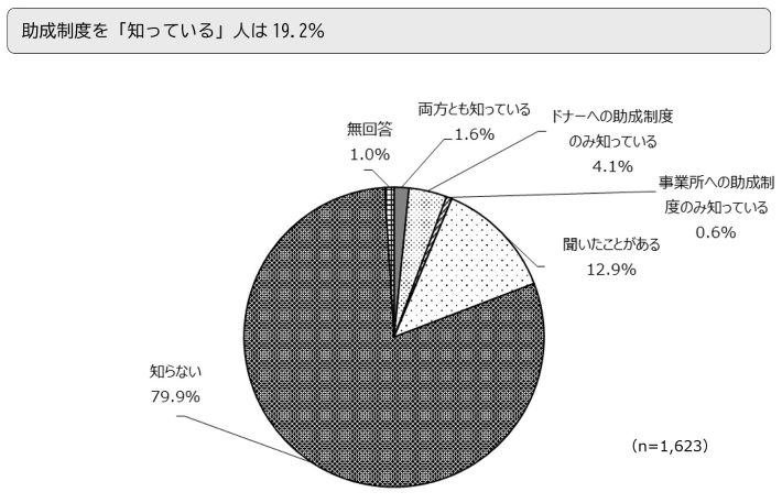 助成制度を「知っている」人は19.2%