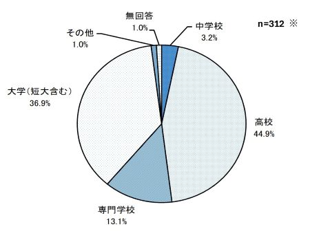 (5)最終学歴