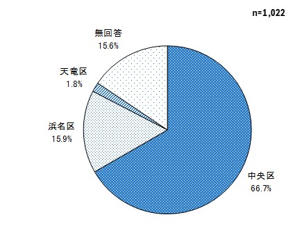 (8)現在の居住地