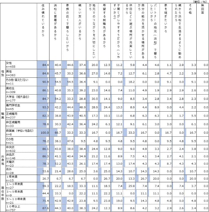 性別・職業別・出身地別・居住年数別