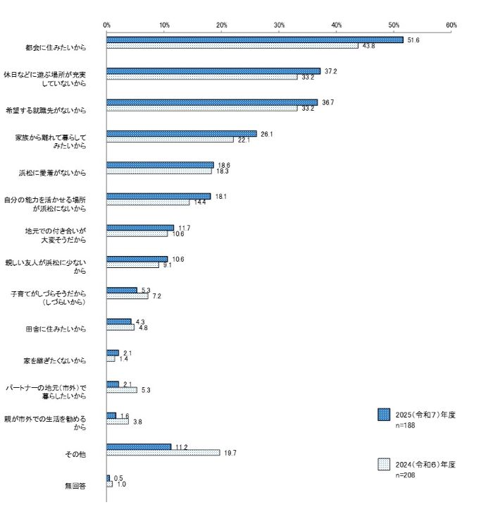 将来の浜松市居住を希望しない理由