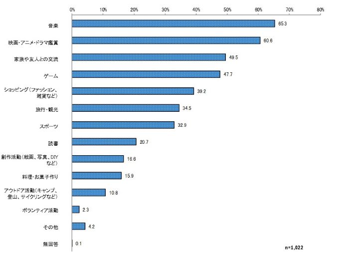 楽しみにしている活動や趣味