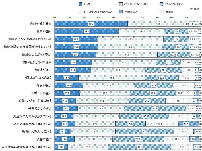 浜松のイメージの重視度