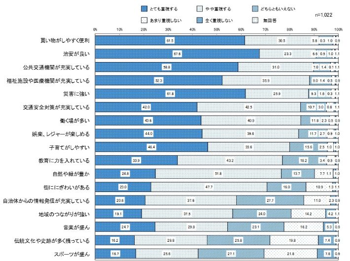 住みたいと思う理想的な街の重視度