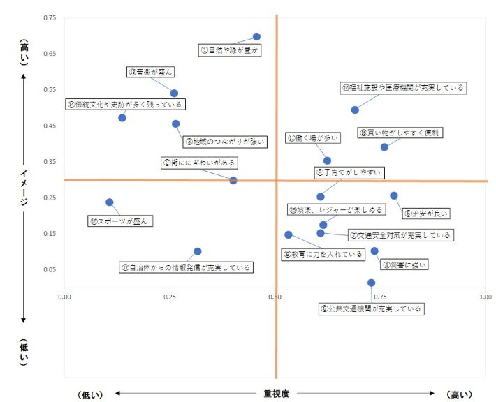 浜松のイメージと重視度散布図